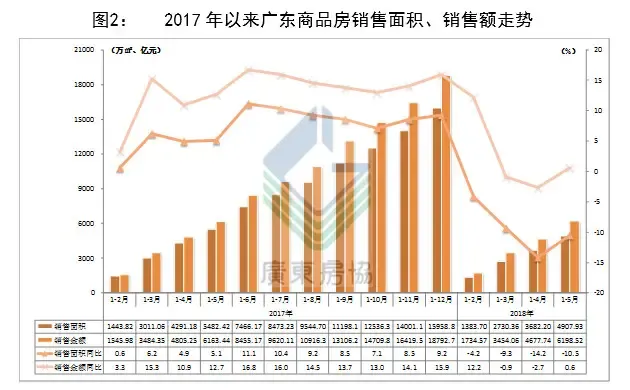 房产市场分析