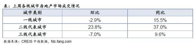 楼市成交环比出现回升 二线城市表现突出