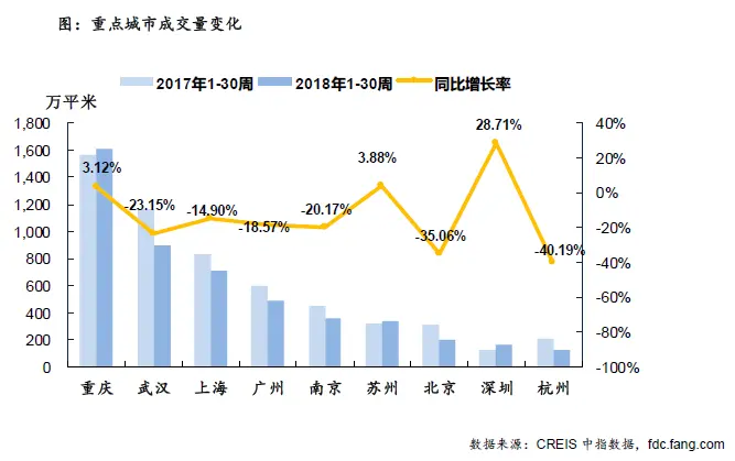 楼市成交环比出现回升 二线城市表现突出