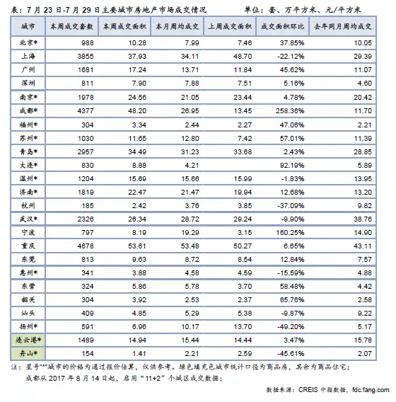 楼市成交环比出现回升 二线城市表现突出