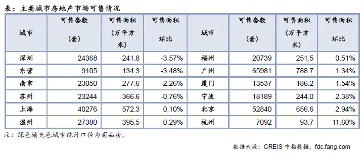 楼市成交环比出现回升 二线城市表现突出