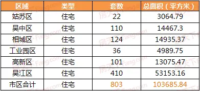 8月1日苏州商品房成房产新闻交946套 住宅成交803套