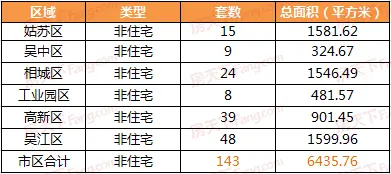 8月1日苏州商品房成房产新闻交946套 住宅成交803套