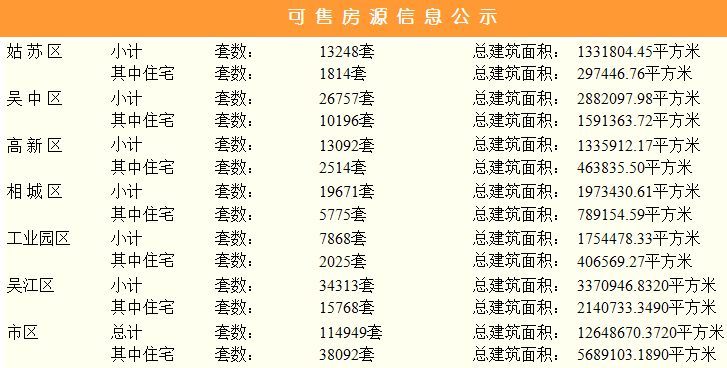 8月1日苏州商品房成房产新闻交946套 住宅成交803套
