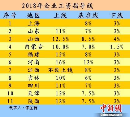 2018年企业工资指导线。中新网记者 李金磊 制图