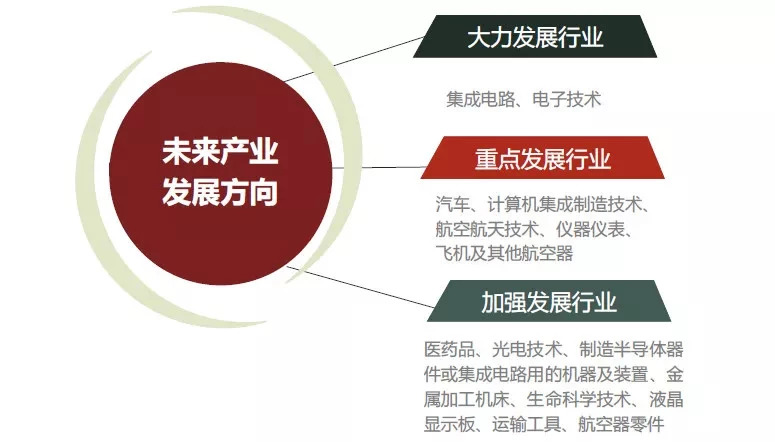 未来几年我国产业发展方向