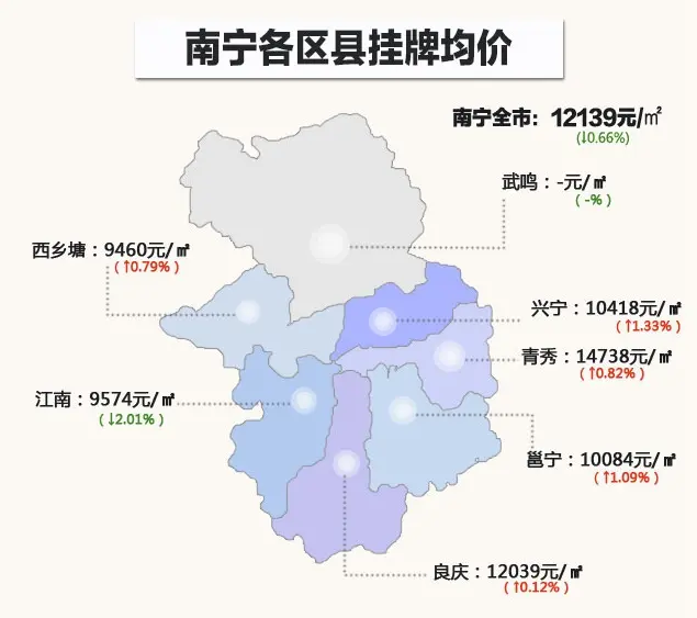 南宁二手房8月第五周:邕宁区二手房均价首破万