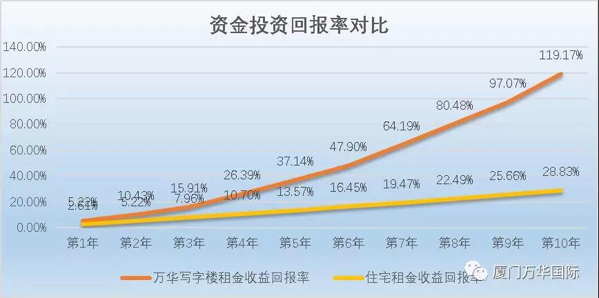 10年投资回报率近120,当之无愧高性价比写字楼投资首选!