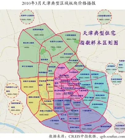 2010年3月天津房地产市场行情播报