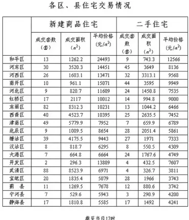 每日房价:9月30日天津新房交易589套 东丽是成交最多_房产资讯-北京手
