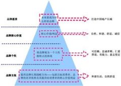 保利地产品牌金字塔