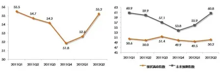 消费者信心指数_消费是一种信心经济_如何提升老百姓的消费信心