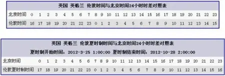 英国 英格兰 伦敦时间与北京时间24小时时差对照表.