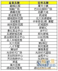 <em>备案</em>名与推广名迥异 搜房揭秘昆山 穿<em>马甲</em> 楼盘