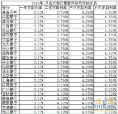 2013年各大银行一年期存款款利率