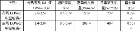 根据镀膜产品节能参数对比表看出离线low-e玻璃和在线low-e玻璃的节能