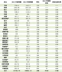 1月龙头房企销售额大涨 13年目标达成率115%