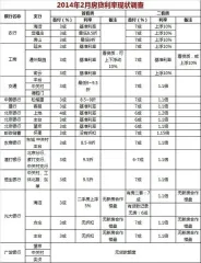 节后北京银行房贷仍偏紧 多数首套房贷没优惠