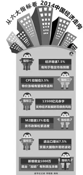 六大指标看2014中国经济走向 CPI控制在3.5%