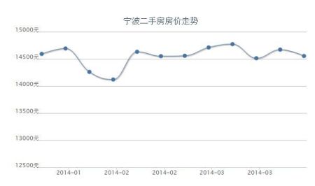 宁波2014年第一季度全市楼盘价格走势:稳中有降_房产