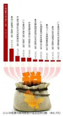 惠纳税百强企业出炉 房地产行业上榜户数最多