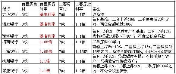 5月份上海7家银行房贷利率变化 外资银行优惠