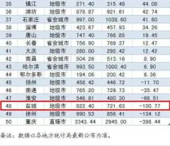 中国财力50强城市人口吸引排行 江苏盐城上榜