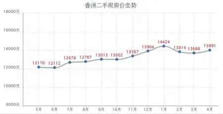 相对一月份的房价,香洲区二手房房价有轻微的下滑,不过珠海房价依然"