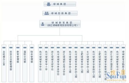 绿城教育集团组织架构