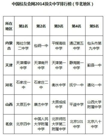 文章内容 天津地区顶尖中学排行榜 天津市南开区奥体中心到王顶