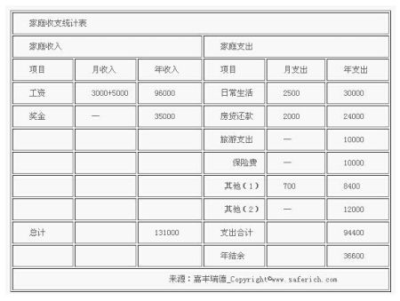 一个家庭的开支一个月要多少?