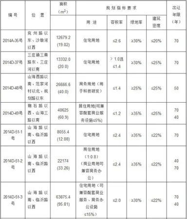 拍卖10宗土地 最大地块95亩起价1.8亿_房产资