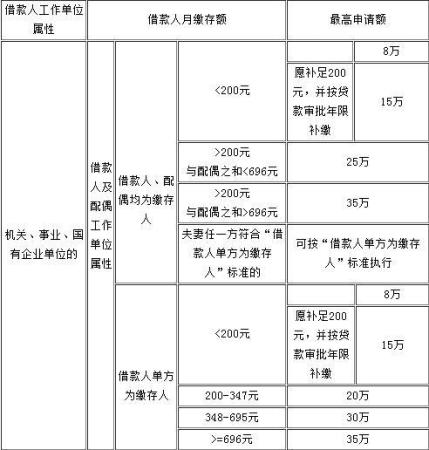 详解湘西州2015公积金贷款新政策