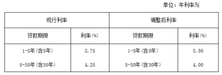 苏州园区公积金贷款最新政策_苏州园区公积金贷款利率_苏州园区纯公积金贷款