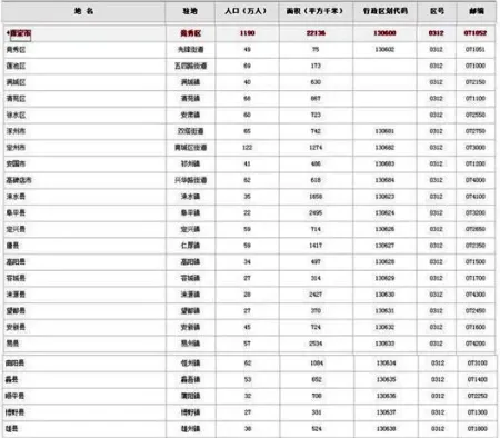重磅消息!民政部公布保定最新撤县建区规划_房