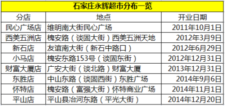 石家庄永辉超市分布一览