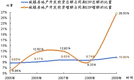 2005- 2009年城镇房地产开发投资总额占同期