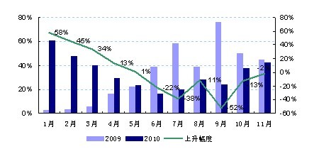 2010��1-11��ȫ��120�������¶�סլ�õ������