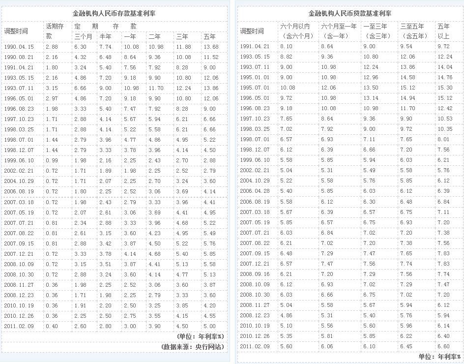 央行上调人民币存贷款基准利率0.25百分点,能