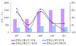 2007~2011���ǿ��ҵ�������ֵ���仯