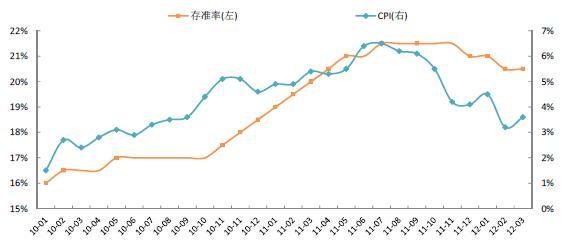 2010�������׼�ʡ���׼���ʼ�CPI�䶯���