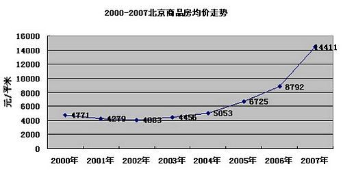 2000-2007年北京商品房均价走势